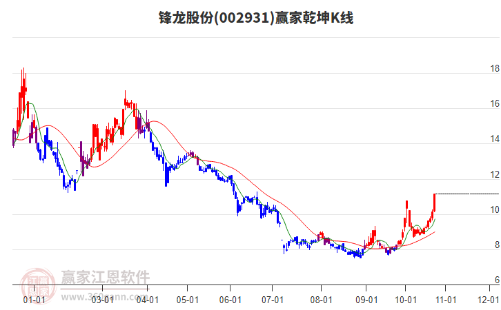 002931锋龙股份赢家乾坤K线工具