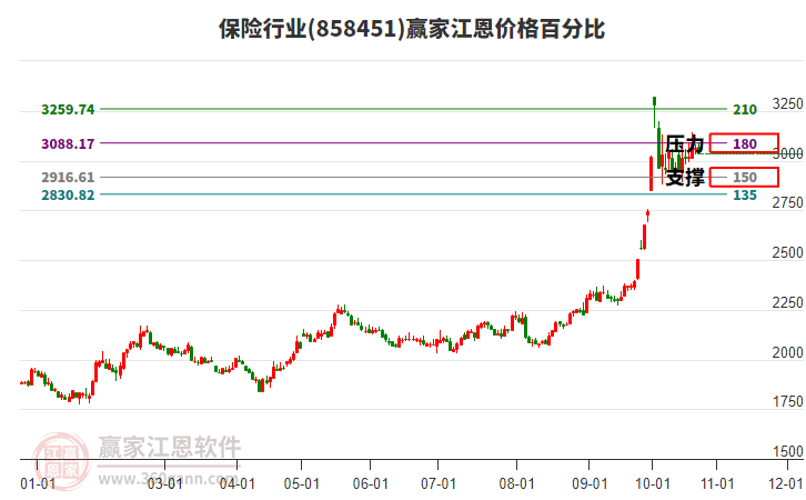 保险行业江恩价格百分比工具