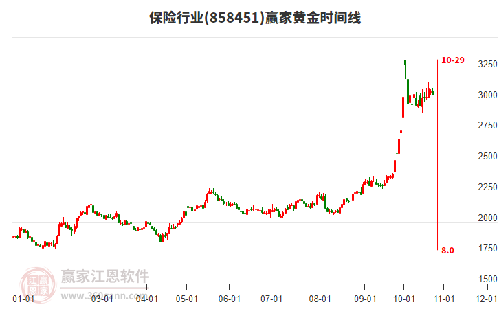 保险行业赢家黄金时间周期线工具