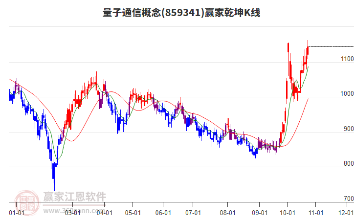 859341量子通信赢家乾坤K线工具