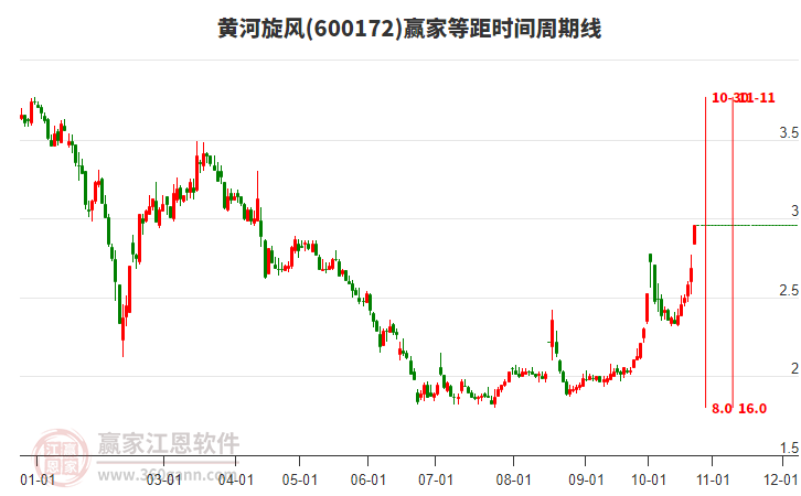 600172黄河旋风等距时间周期线工具