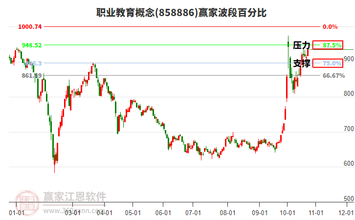 职业教育概念赢家波段百分比工具