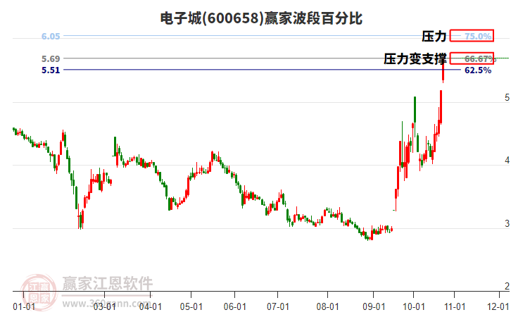 600658電子城波段百分比工具 600658電子城波段百分比工具