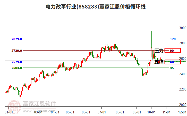 电力改革行业江恩价格循环线工具