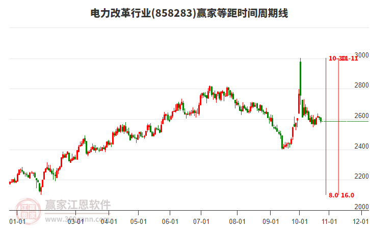 电力改革行业等距时间周期线工具