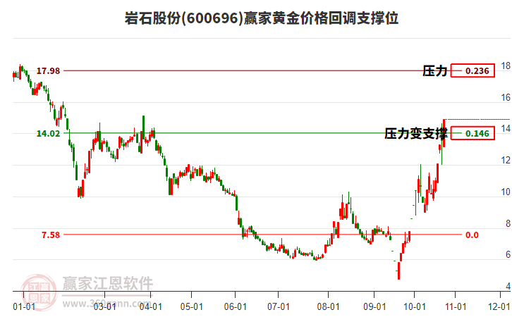 600696岩石股份黄金价格回调支撑位工具