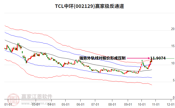 002129TCL中环赢家极反通道工具