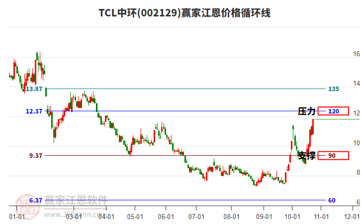 002129TCL中环江恩价格循环线工具