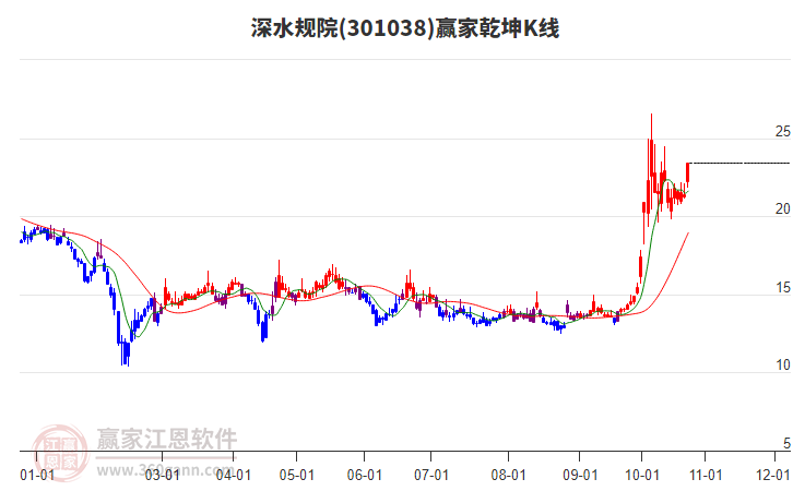 301038深水规院赢家乾坤K线工具