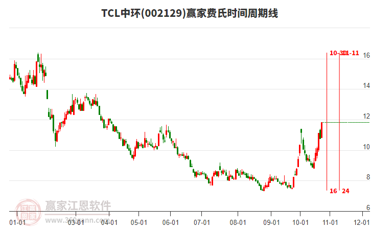 002129TCL中环费氏时间周期线工具