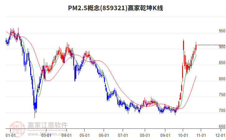 859321PM2.5赢家乾坤K线工具