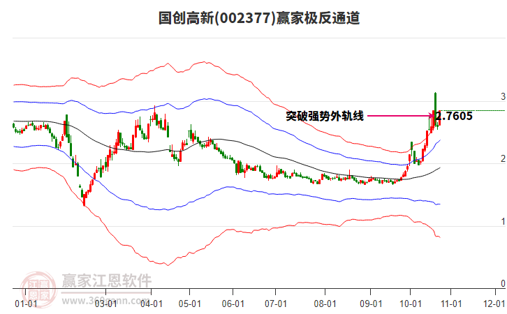 002377国创高新赢家极反通道工具