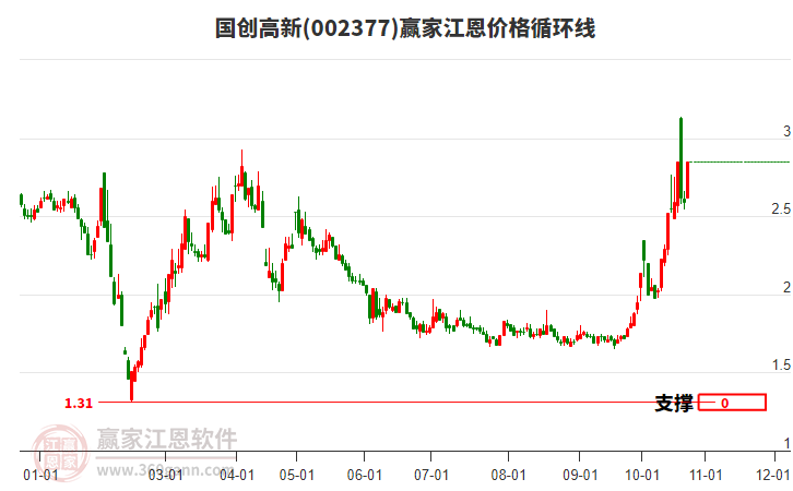 002377国创高新江恩价格循环线工具