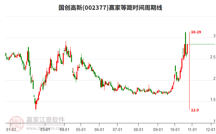 002377国创高新等距时间周期线工具