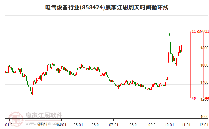 电气设备行业江恩周天时间循环线工具