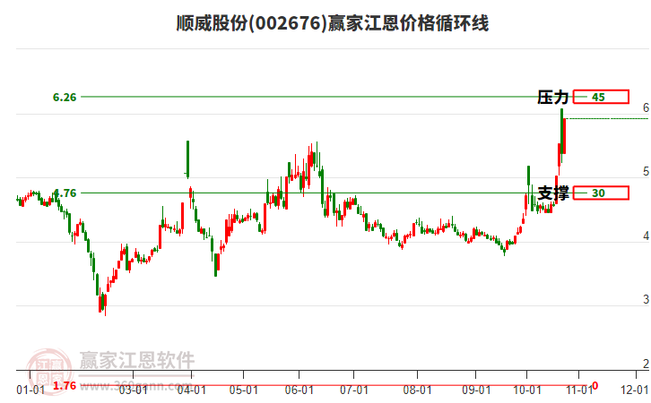 002676順威股份江恩價(jià)格循環(huán)線工具 002676順威股份江恩價(jià)格循環(huán)線工具