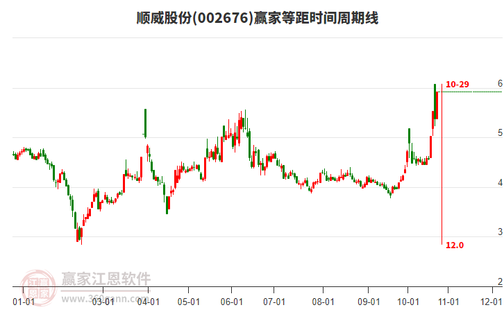 002676順威股份等距時(shí)間周期線工具 002676順威股份等距時(shí)間周期線工具