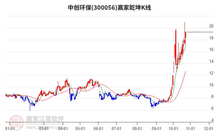 300056中创环保赢家乾坤K线工具