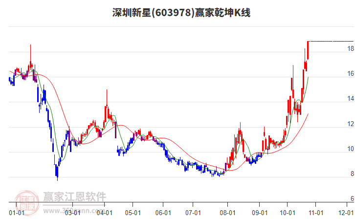 603978深圳新星赢家乾坤K线工具