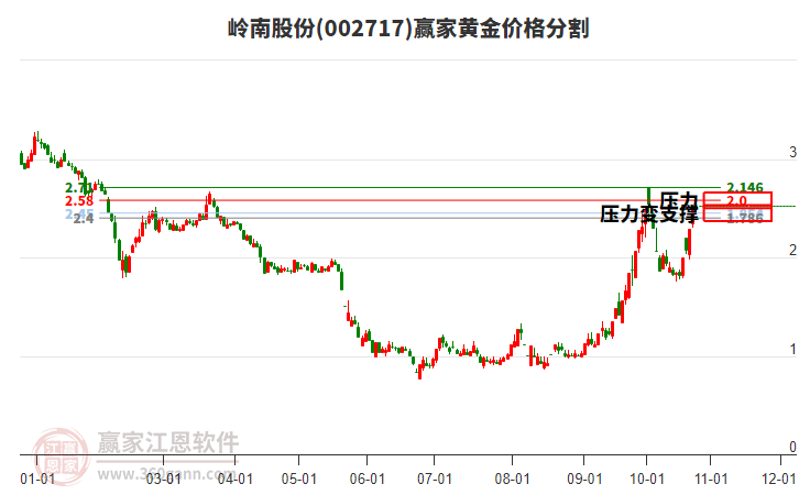 002717岭南股份黄金价格分割工具