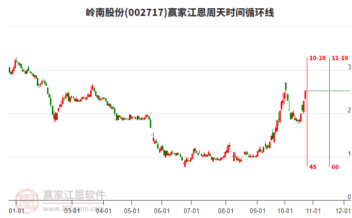 002717岭南股份江恩周天时间循环线工具