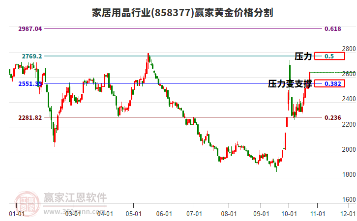 家居用品行业黄金价格分割工具