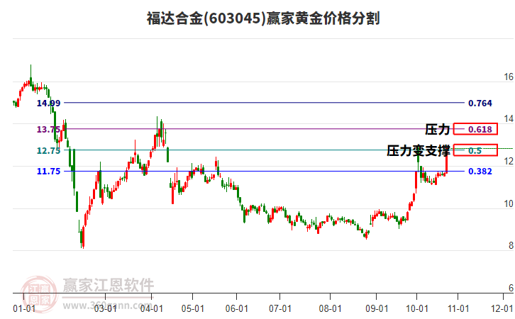 603045福达合金黄金价格分割工具