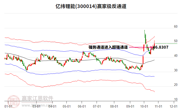 300014亿纬锂能赢家极反通道工具