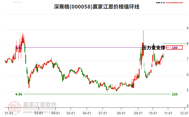 000058深賽格江恩價格循環(huán)線工具