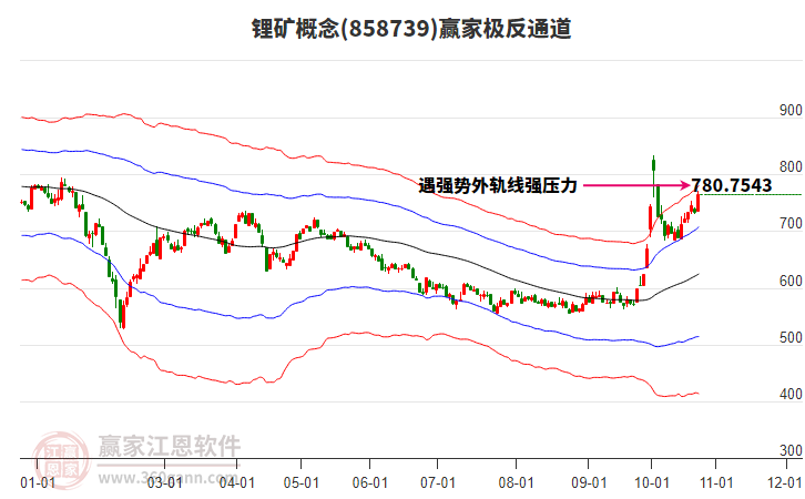 858739锂矿赢家极反通道工具