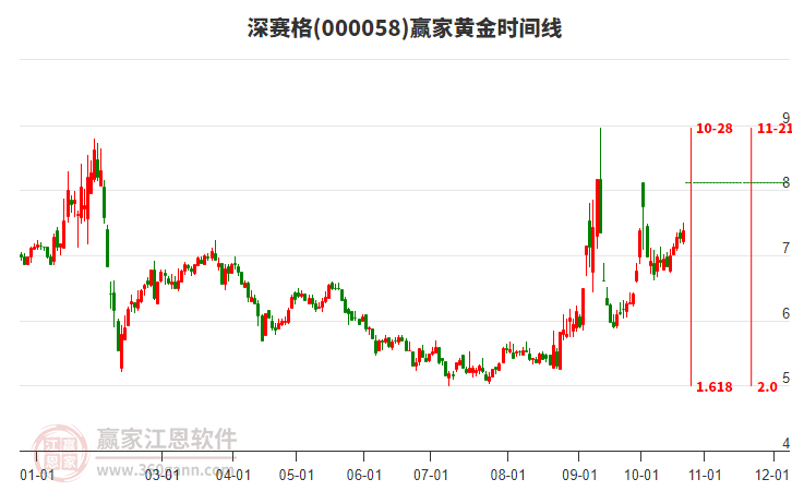 000058深賽格黃金時間周期線工具