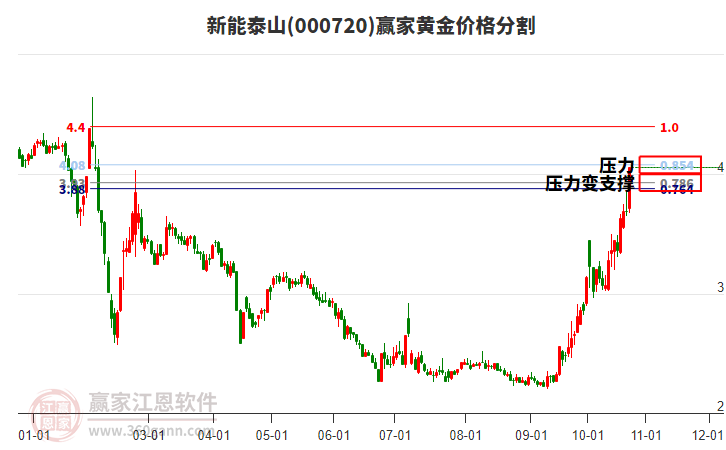 000720新能泰山黄金价格分割工具