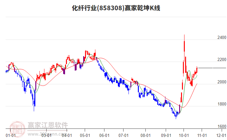 858308化纤赢家乾坤K线工具