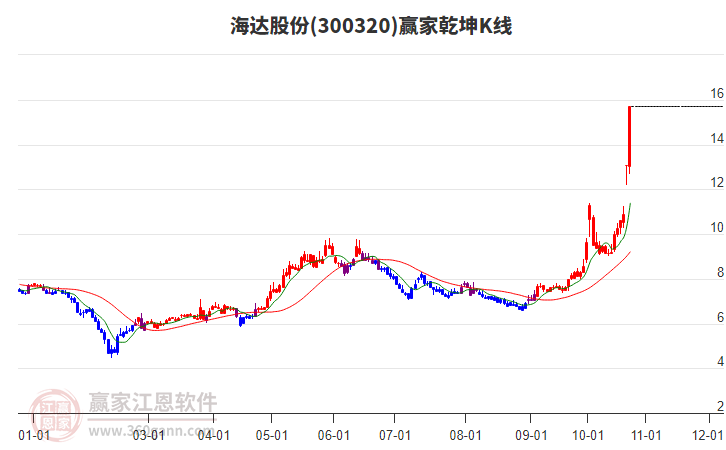 300320海达股份赢家乾坤K线工具