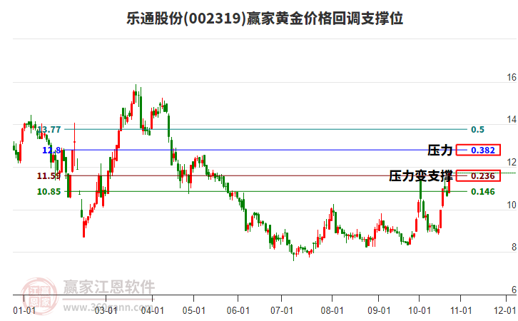 002319乐通股份黄金价格回调支撑位工具