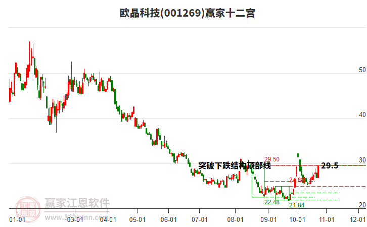 001269欧晶科技赢家十二宫工具