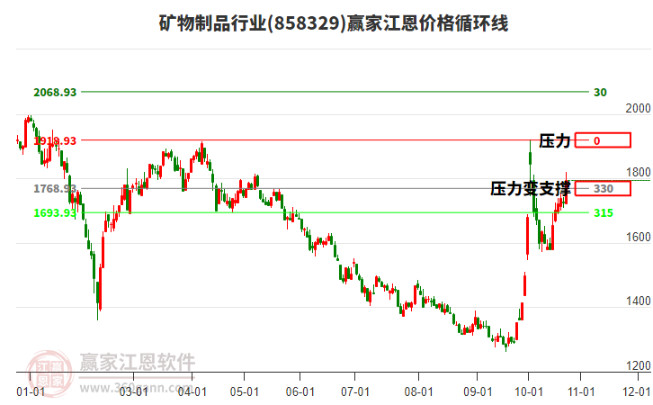 矿物制品行业江恩价格循环线工具