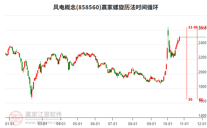 风电概念赢家螺旋历法时间循环工具