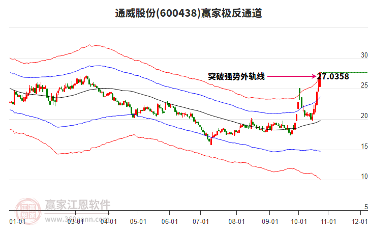 600438通威股份赢家极反通道工具