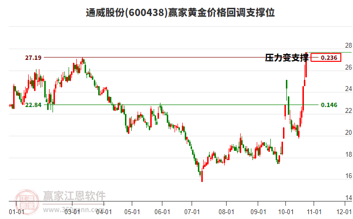 600438通威股份黄金价格回调支撑位工具