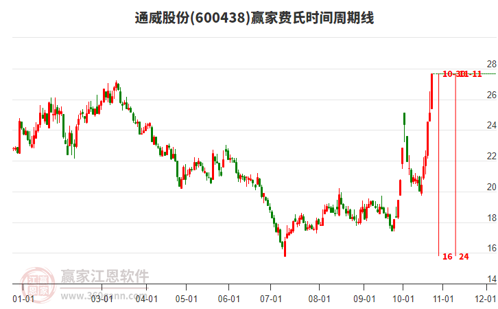 600438通威股份费氏时间周期线工具