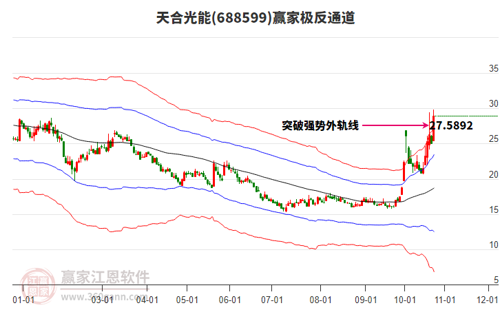 688599天合光能赢家极反通道工具