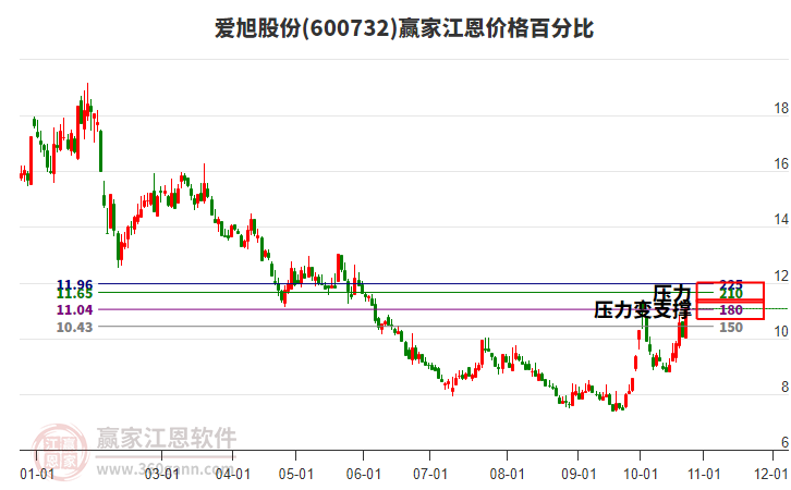 600732爱旭股份江恩价格百分比工具