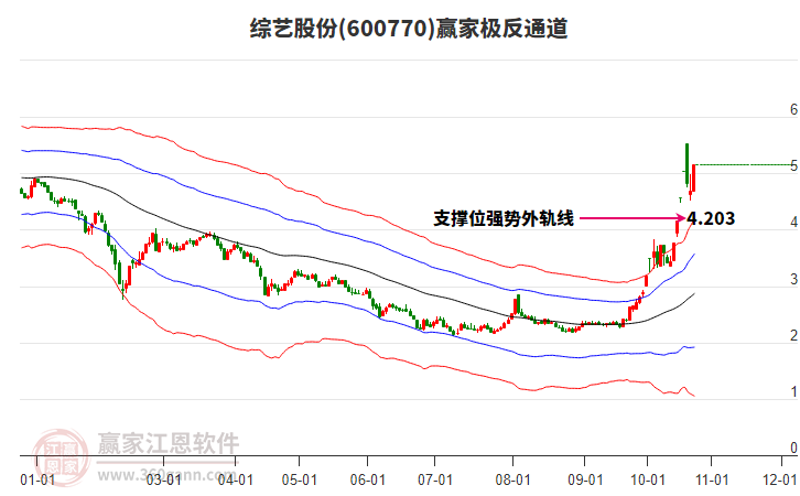 600770综艺股份赢家极反通道工具