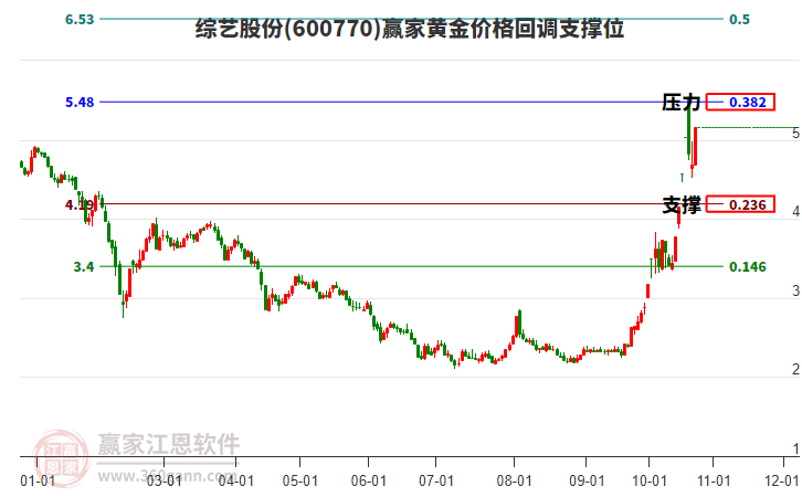 600770综艺股份黄金价格回调支撑位工具