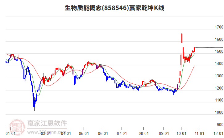 858546生物质能赢家乾坤K线工具