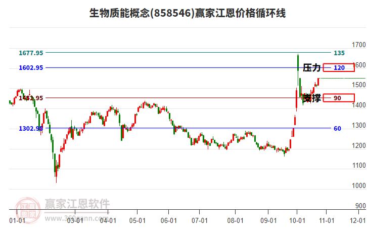 生物质能概念江恩价格循环线工具