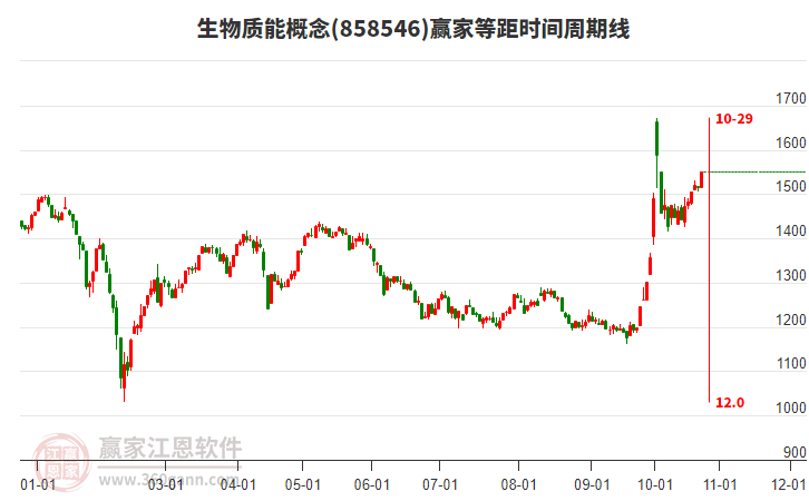 生物质能概念等距时间周期线工具