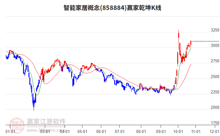 858884智能家居贏家乾坤K線工具