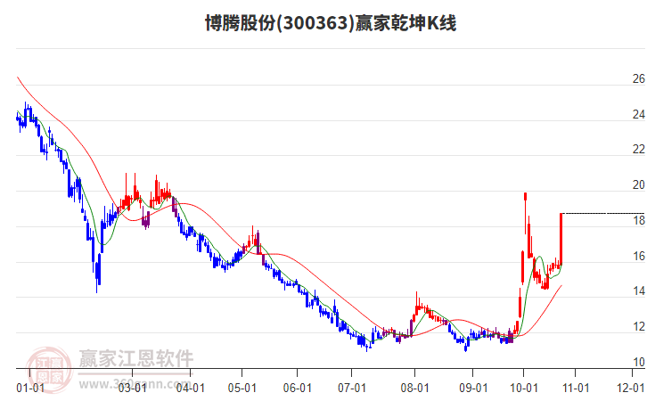 300363博腾股份赢家乾坤K线工具